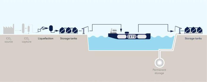 DNV and Partners commence second phase of low-pressure CO₂ ship transport project